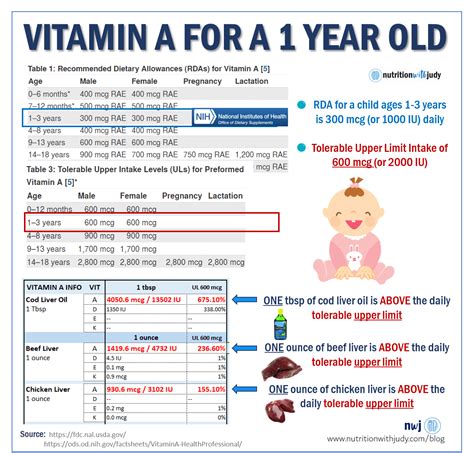 Liver And Risks Of Vitamin A Toxicity Nutrition With Judy