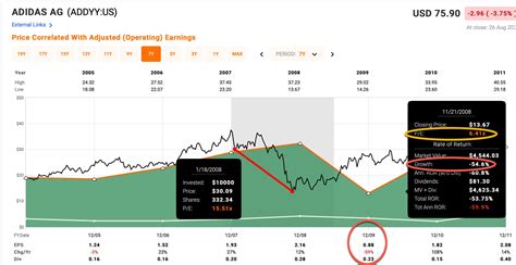 Is Adidas Stock A Good Buy Shoe Effect