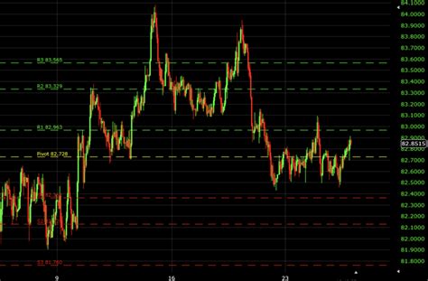 Pivot Points Trading Indicator Tutorial And Examples