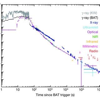 Broadband Light Curve Of The Naked Eye Grb B Including Radio