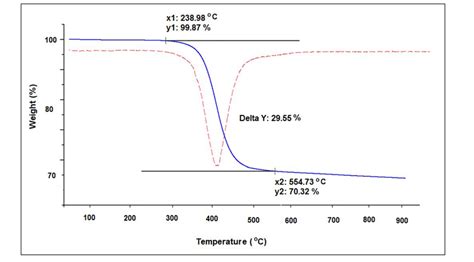 Tga And Dtg Curves Of Carbon Fiber Sample With Epoxy Resin Starting At