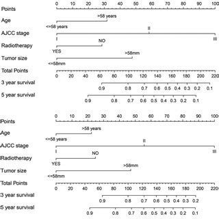 Nomograms For Predicting The 3 And 5 Year A Overall Survival And