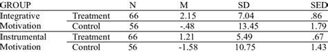 The Descriptive Statistics Of Integrative And Instrumental Motivation