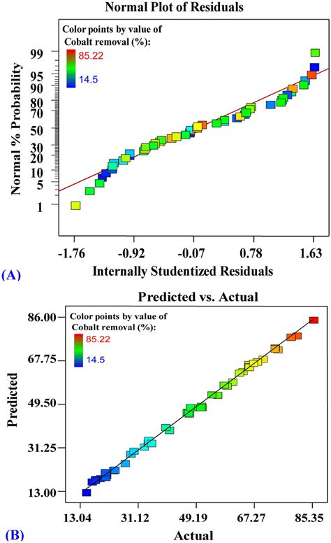 A Normal Probability Plot Of Internally Studentized Residuals And