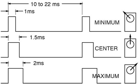 Servo Pwm Duty Cycle