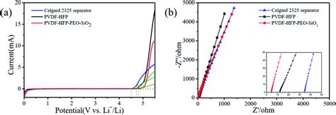 A Schematic Illustration Of Lifepo Pvdf Hfp Peo Sio Gpe Li