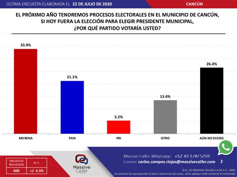 Electoral Encuesta De Massive Caller Mezcla Partidos Y Presuntos