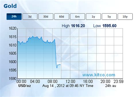 Jesse s Café Américain Gold Gets Attitude Adjustment On Hot PPI Number