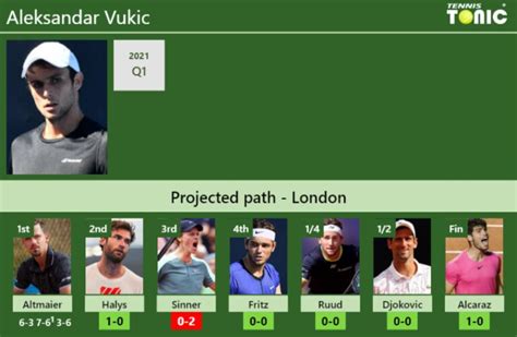 UPDATED R2 Prediction H2H Of Aleksandar Vukic S Draw Vs Halys