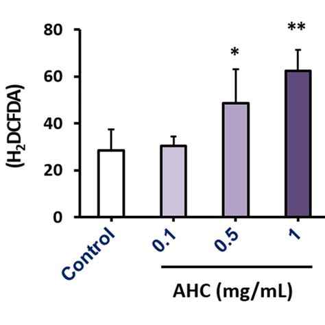 Effects Of The AHC Extract On ROS Generation In MCF 7 Cells Level Of