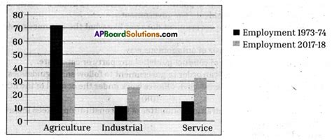 Ts Th Class Social Model Paper Set With Solutions Ap Board Solutions