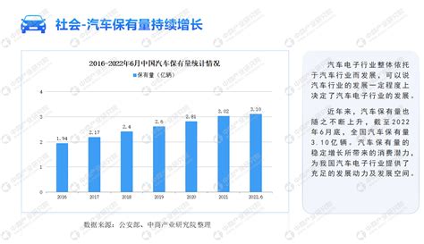 中商产业研究院：《2022年中国汽车电子行业市场前景及投资研究报告》发布 中商情报网