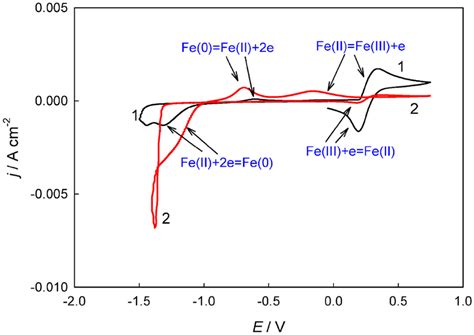 Cyclic Voltammograms Of A Glassy Carbon Electrode In Ethaline Based Download Scientific Diagram