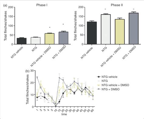 Effects Of Ntg And Dmso In The Plantar Formalin Test A Total