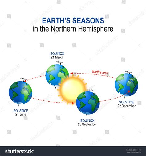 Earths Seasons Northern Hemisphere Illumination Earth Stock Vector