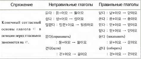 Грамматика корейского языка в таблицах и схемах
