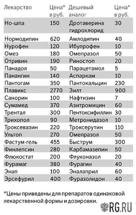 Дешевые аналоги дорогих лекарств. . Обсуждение на LiveInternet ...