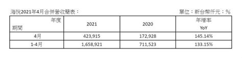 房市熱！「代銷王」海悅4月營收創佳績 年增145倍 房市新訊 房產網