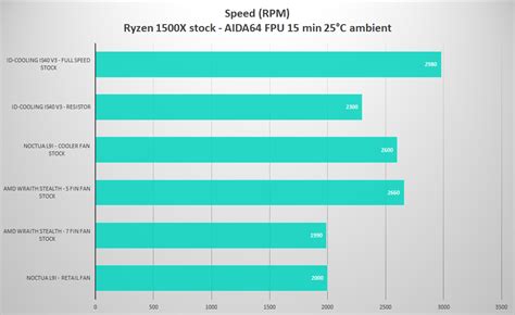 Cooling - Low profile cooler test - Noctua L9i vs. ID-cooling IS40 v3 vs. AMD wraith stealth ...