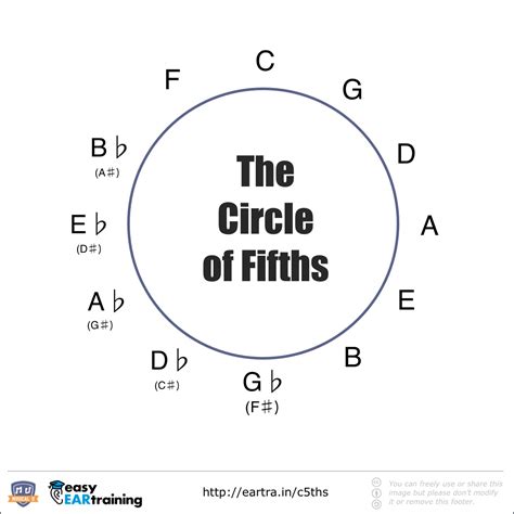 How To Use The Circle Of Fifths Musical U