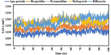 Solvent-accessible surface area (SASA) of apoprotein structure and the ...