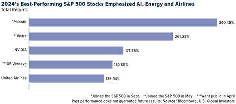 Ai Frenzy Drove The Sandp 500s Best Two Year Gains Since The Dot Com Era