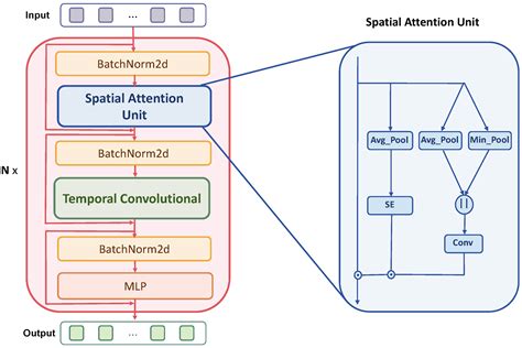 STFM Accurate Spatio Temporal Fusion Model For Weather Forecasting