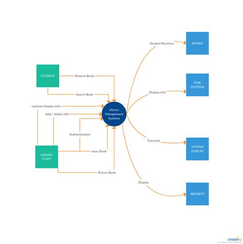 Data Flow Diagram For Library Management System Ppt Flow Dfd