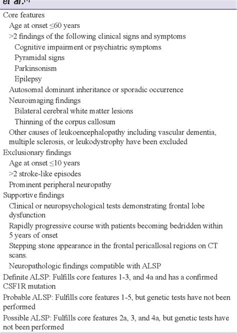 Table 1 From Adult Onset Leukoencephalopathy With Axonal Spheroids And