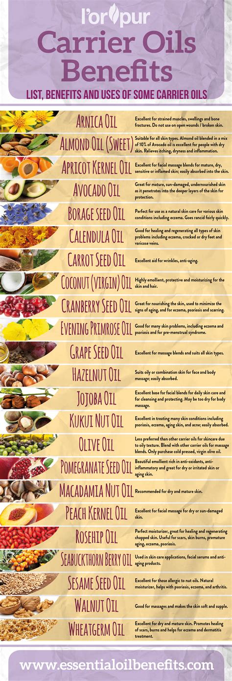 Everything You Need To Know About Carrier Oils Essential Oil Benefits