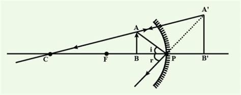 The Linear Magnification Produced By A Spherical Mirror Is