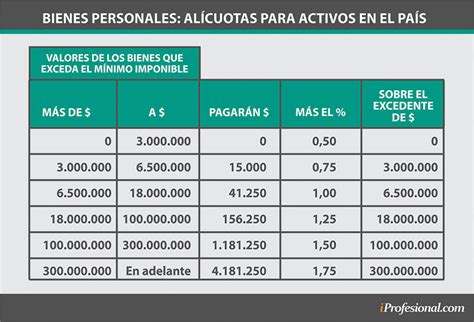 Ganancias Y Bienes Personales 10 Claves Sobre Impuestos En 2022