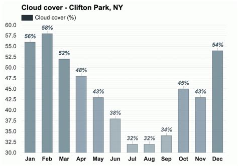 Yearly & Monthly weather - Clifton Park, NY