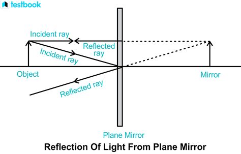 Reflection of Light Definition, Laws, Types, Examples & Uses 