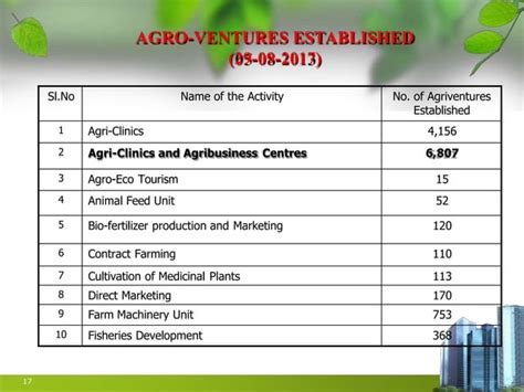 Agri Clinic And Agribusiness Services Scheme In India PPT