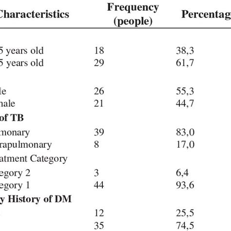 Distribution Of Tuberculosis Patient Characteristics By Age Gender