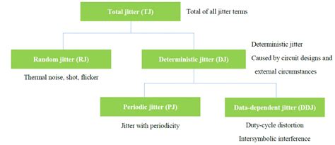 Jitter And Phase Noise