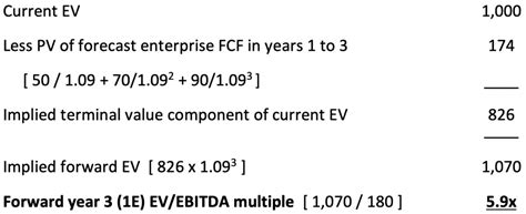 DCF Terminal Values Using The Right Exit Multiple The Footnotes Analyst