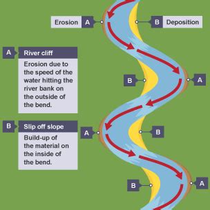 River Landforms Ccea Bbc Bitesize