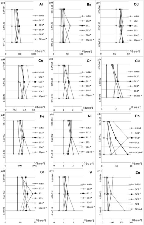 Vertical Profiles Of The Concentrations Of Al Ba Cd Co Cr Cu