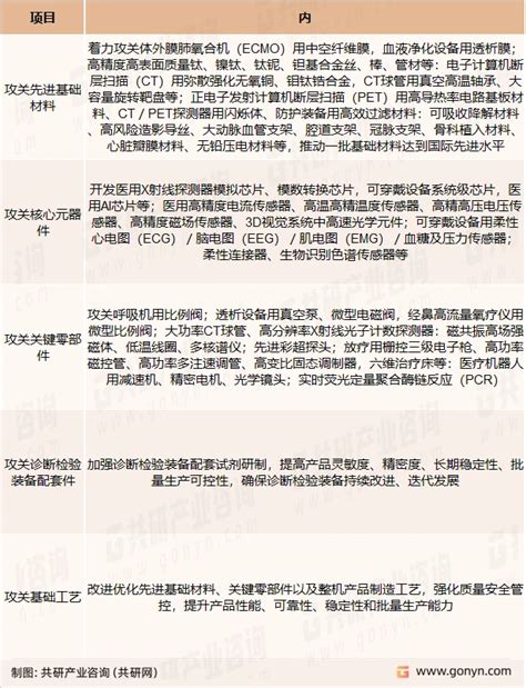 2022年中国医疗设备产业“十四五”发展规划及行业市场规模分析 图 哔哩哔哩