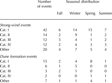 Number of strong-wind events and barchan dune formation events in the... | Download Scientific ...