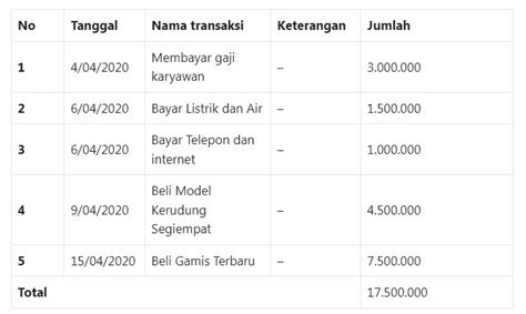 Berikut 3 Contoh Pembukuan Sederhana Online Shop