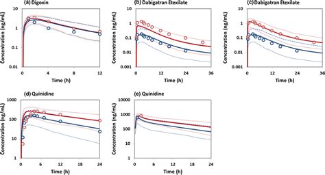 Pbpk Modelpredicted And Clinically Observed Plasma Concentrations Of