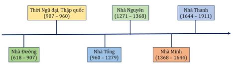 Lịch Sử Và Địa Lí 7 Cánh Diều Bài 6 Khái Quát Tiến Trình Lịch Sử Trung Quốc