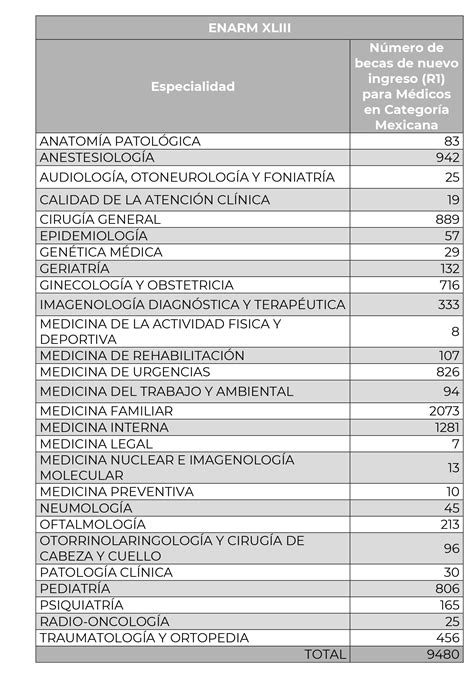 Resultados Del Examen Nacional De Aspirantes A Residencias Médicas