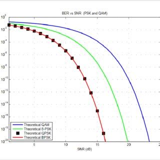 Simulation Result Of Ber Versus Snr Db For Different Modulation