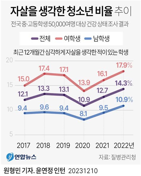 그래픽 자살을 생각한 청소년 비율 추이 연합뉴스