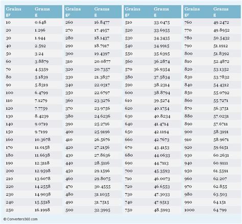 Grams To Grains Conversion Chart