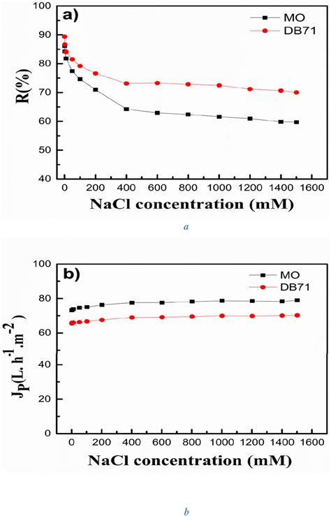 Effect Of Nacl Concentration On A Retention Rate And B Permeate